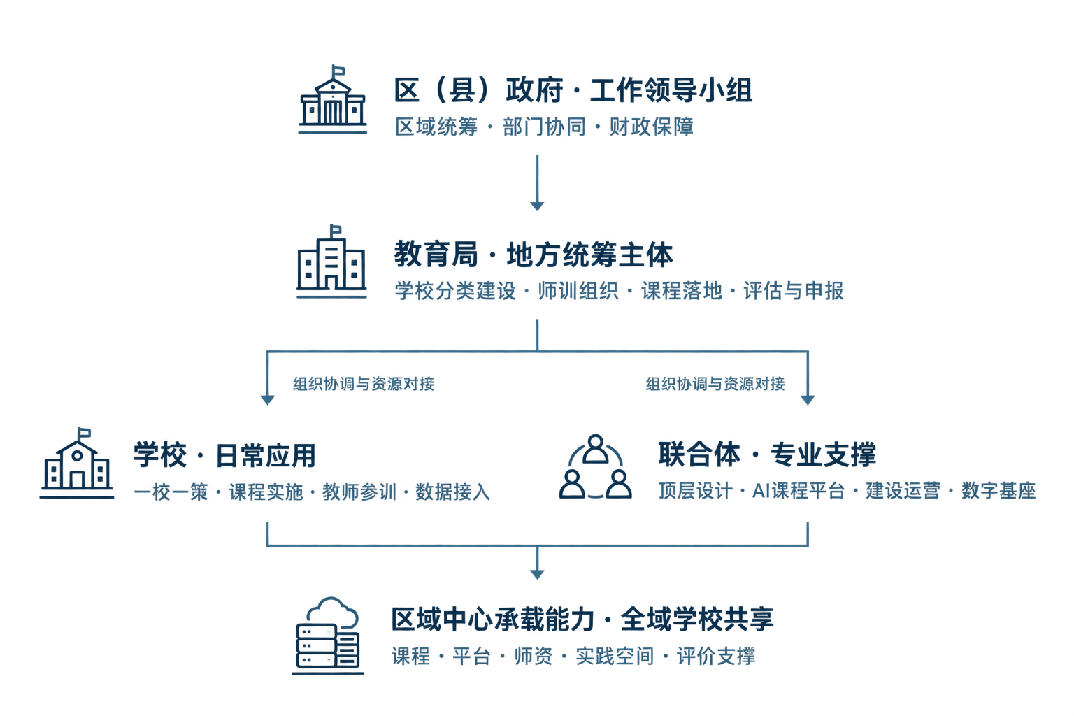 组织架构
